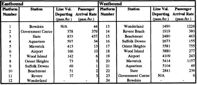 Table 3.9: Average  Passenger Demand  for Blue  Line in A.M.  Peak Period