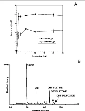 Figure 1B represents a typical SPME–GC–MS chromatogram of the metabolites formed during biodesulfurization of DBT that were identified as DBT-sulfoxide, DBT-sulfone, dibenz[c,e]