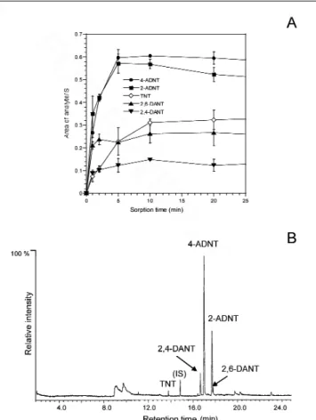 Figure 4B represents an SPME–GC–MS chromatogram for the disappearance of TNT and the appearance and  disappear-ance of its metabolites