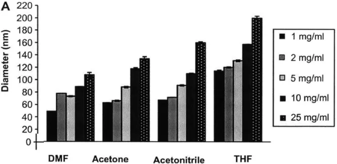 Figure  8:  The  effect  of  PLGA  concentration  and  choice  of  solvent  on  PLGA-lecithin-PEG nanoparticle  size