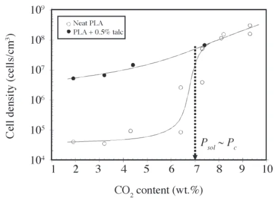 Figure 9. Cell density in PLA foamed with CO 2 , with and without talc (excerpted  from Ref