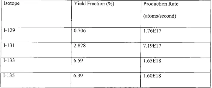Table  2.1.  Production rate and yield  fraction  of Cs and I fission  products  [51