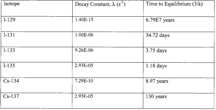 Table 2.2.  Decay constant  and time to  equilibrium of Cs  and I fission  products [61