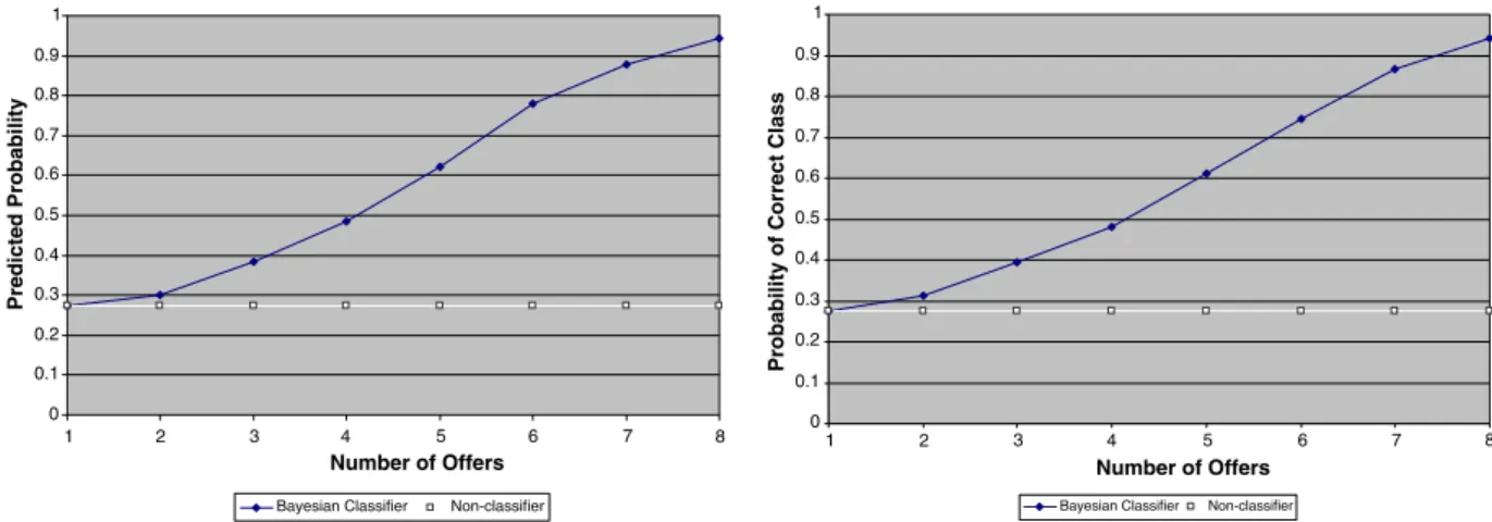 Fig. 1. Average likelihood of selecting the correct class in negotiations where the opponent concedes either 1 or 2 steps down the ordered list for each oﬀer (left), and between 1 and 3 steps (right).