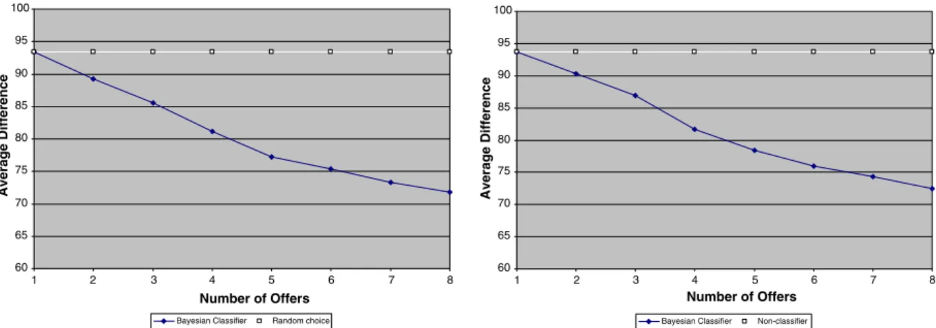 Fig. 2. Average distance between the true preference relation and the preference relations in the class with highest likelihood, where the opponent concedes either 1 or 2 steps down the ordered list for each oﬀer (left), and between 1 and 3 steps (right).