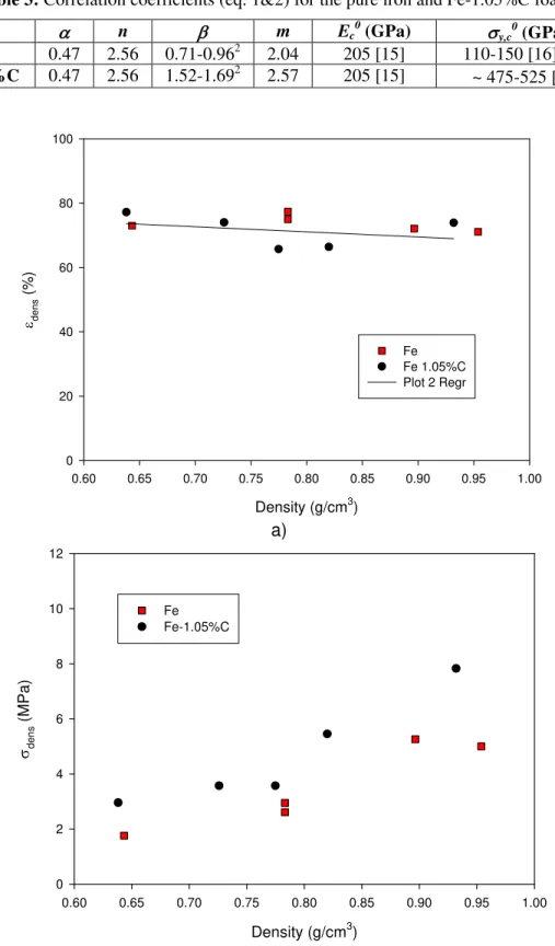 Table 3: Correlation coefficients (eq. 1&amp;2) for the pure iron and Fe-1.05%C foams