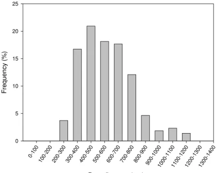 Figure 8: Pore size distribution evaluated by image analysis on SEM micrographs. 