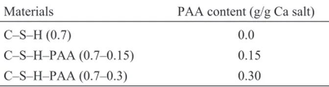 Table 1 Synthetic C–S–H and C–S–HPN materials (Ca/Si=0.70)