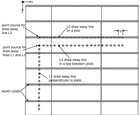 Figure 1: Sketch showing the layout of the three draw-away lines to estimate the change in  phase with distance