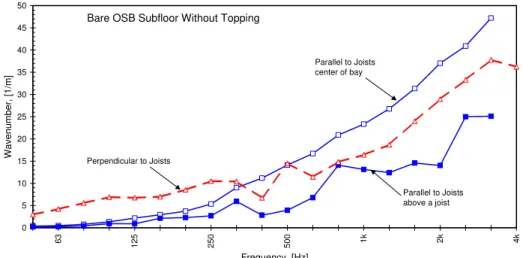 Figure 2: Estimates of the in-situ wavenumber for the direction perpendicular to the joists,  k y , using draw-away line L 1  and parallel to the joists, k x , using draw-away lines L 2  and L 3 