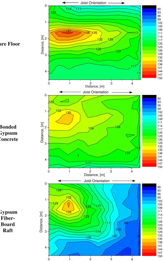 Figure 4: Contour map of measured acceleration level (dB arb.) at 1kHz for the wood joist  floor with the indicated topping, if present