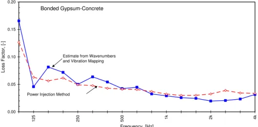 Figure 5 shows the loss factor for the wood joist floor with a bonded 25mm  gypsum-concrete topping measured using the power injection method[ 5 ] and using  the wavenumber method described above