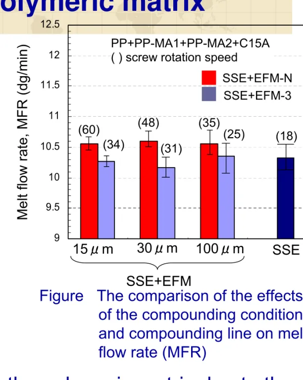 Figure   The comparison of the effects  of the compounding condition  and compounding line on melt  flow rate (MFR)