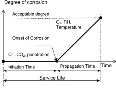 Fig. 1. Service life model of concrete structures subjected to corrosion (adapted from Tuutti 1982) 