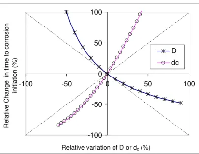 Fig. 5. Sensitivities of T i  to chloride diffusion coefficient and concrete cover depth 