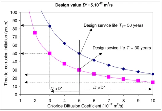 Fig. 6. Impact of diffusion coefficient on corrosion initiation time 