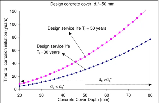 Fig. 7. Impact of concrete cover depth on corrosion initiation time 