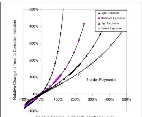 Fig. 9. Impact of chloride threshold level on corrosion initiation time 