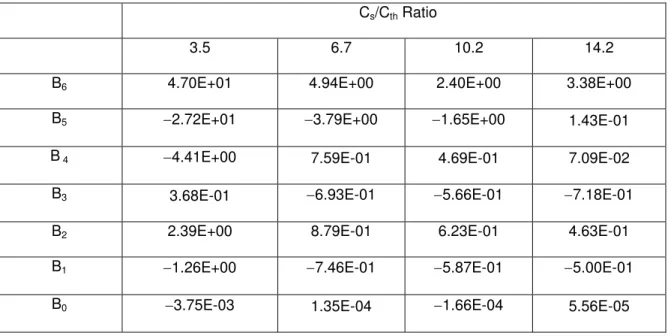 Table B: Coefficients of polynomial in Eq. 24    C s /C th  Ratio 