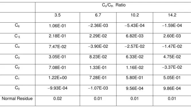 Table C: Coefficients of polynomial in Eq. 25   C s /C th   Ratio 