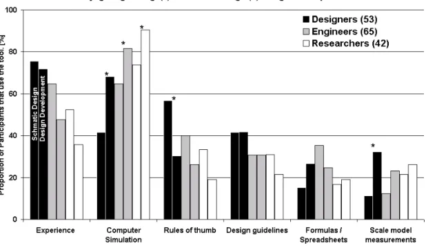 Figure 3 shows participants’ choices ordered by professional group. For each  professional group and prediction tool two values are shown reflecting percentages of usage  during schematic design and design development