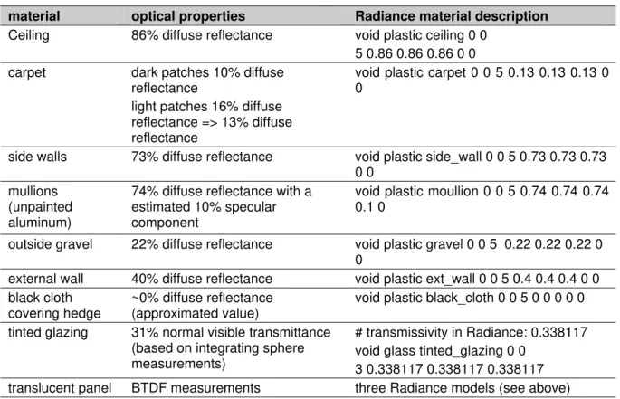 Table 1: List of materials in Radiance scene. 