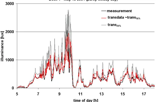 Figure 6: Measured and simulated illuminances for desk sensor Desk 1 (see Figure 5) for a partly  cloudy day