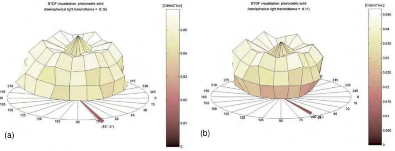 Figure 2 displays the resulting BTDF and BRDF data as photometric solids and  section views 20 , plotted in spherical coordinates for some of the investigated incident  directions