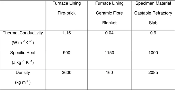 Table 1 Thermal Property of Furnace Lining and Specimen Materials   Furnace  Lining  Fire-brick  Furnace Lining Ceramic Fibre  Blanket  Specimen Material  Castable Refractory Slab  Thermal Conductivity  (W m  -1 K  –1 )  1.15 0.04  0.9  Specific Heat  (J k