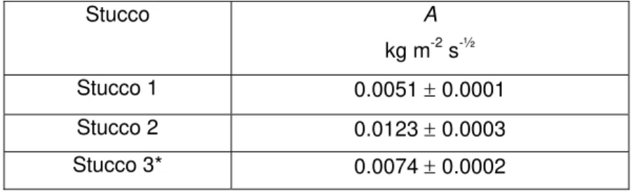 TABLE 3. Equilibrium moisture contents of three stuccos at various relative humidities, RH