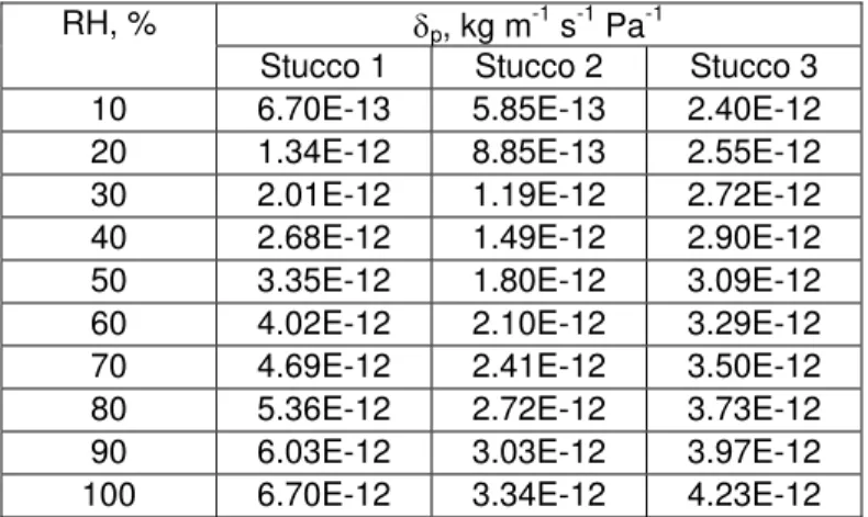 TABLE 5. The dependence of water vapor permeability, δ p  of the stuccos on RH. 