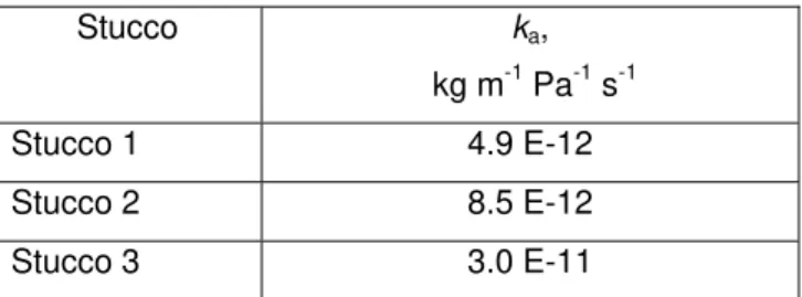 TABLE 8. Air permeabilities, k a , of three stuccos 