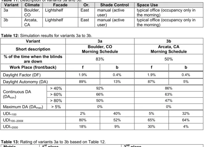 Table 11: Description of variants 3a and 3b.
