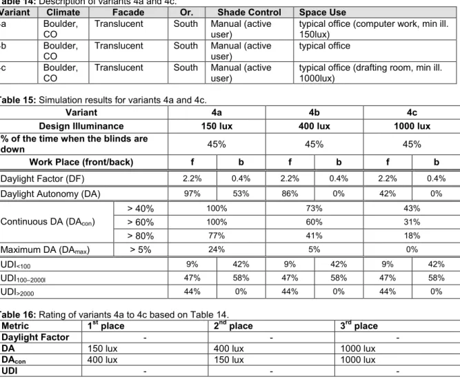 Table 14: Description of variants 4a and 4c.