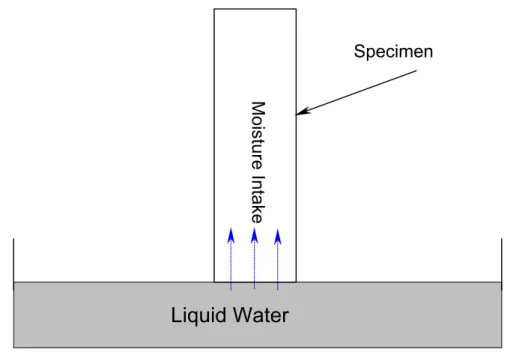 Figure 2 - Moisture movement into a material from surface contact with liquid water 