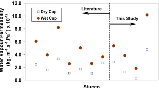 Figure 8 - Water vapour permeability of base case and various stucco materials from  literatures  0.0000.0100.0200.0300.0400.050 StuccoWater Absorption Coefficient(kg.m-2.s1/2)