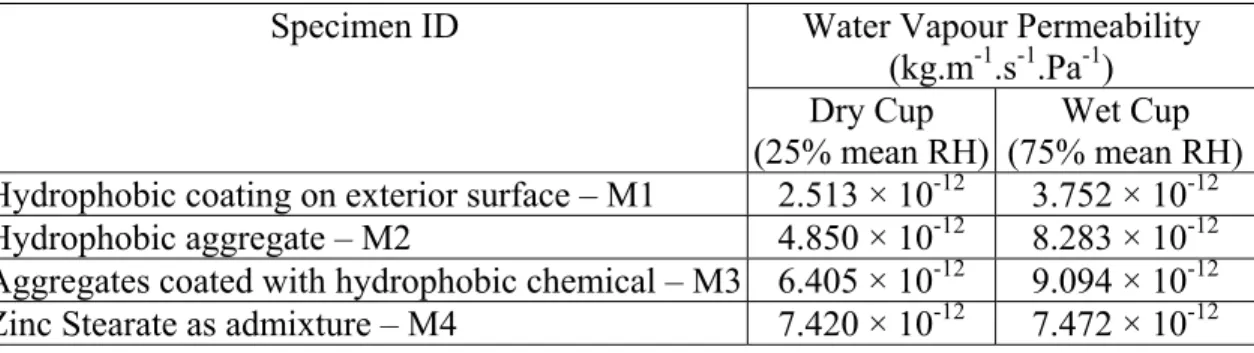 Table 9 - Water vapour permeability of modified stucco mixes 