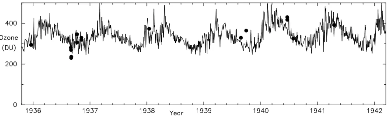 Fig. 4. O 3 columns derived from MW spectra (dots) compared to values from the Arosa database