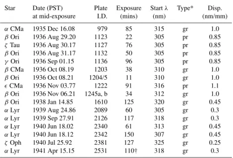 Table 1. Log of stellar spectrograms.