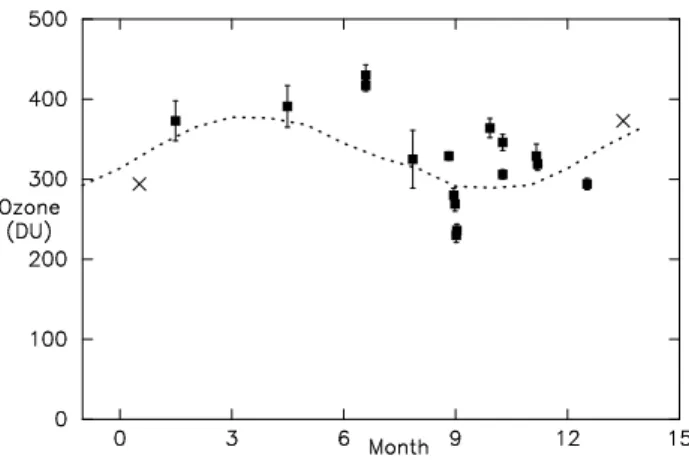Fig. 3. O 3 columns, in DU, derived from MW spectra versus (nu- (nu-merical) calendar month