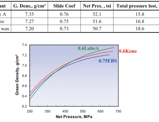 Table 2.  Compressibility of FN0205 mixes measured in the PTC at 651C and an applied pressure of 830  MPa (60 tsi)