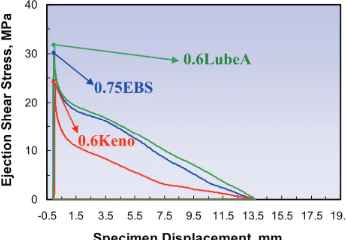 Figure 8.   Variation of slide coefficient as a function of In-Die density.  FN0205 mixes pressed at 601C