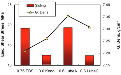 Figure 10 gives the ejection performance and density obtained with the new lube system lube C in 