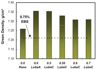 Figure 11.  Green density of FN0205 mixes containing various levels of lube C.  Compaction done at 830  MPa and 601C
