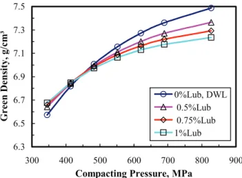 Figure 1.  Effect of level of lubricant in a powder mix on compressibility curves. 