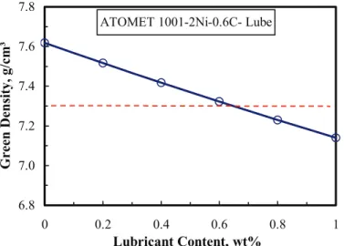 Figure 2.   Effect of lubricant content on the maximum green density achievable by compaction for a  FN0205 formulation