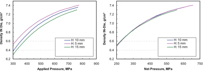 Figure 3.  Relation between the In-Die density and the applied pressure (a) and net pressure (b) for  different part height