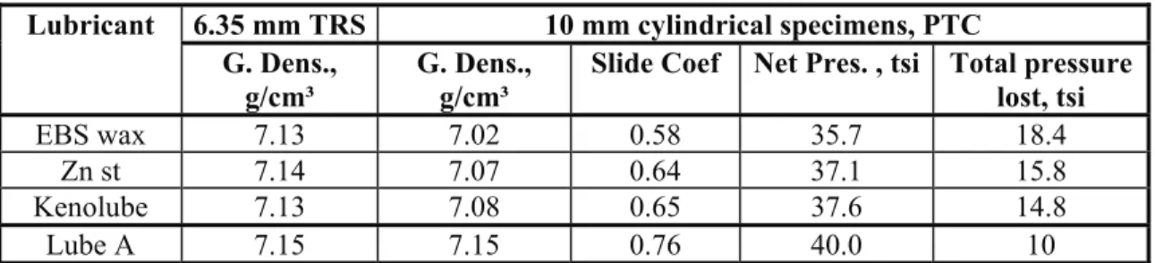 Table 1.  Compressibility of FC0208 mixes with different lubricants at 601C and an applied pressure of  620 MPa (45 tsi)