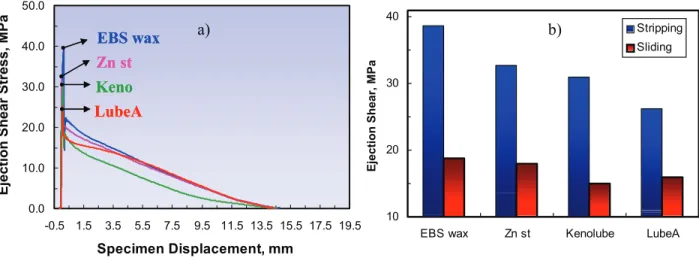 Figure 6.  Ejection performance of FC0208 mixes with various lubricants pressed at 620 MPa and 601C