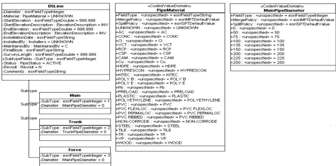 Figure 2: UML Domestic Sewer Line Feature Class Definition (Weston et al. 2001)  Up to this phase, the project team has dedicated most of its effort to address data collection,  conversion, correctness, and validation challenges